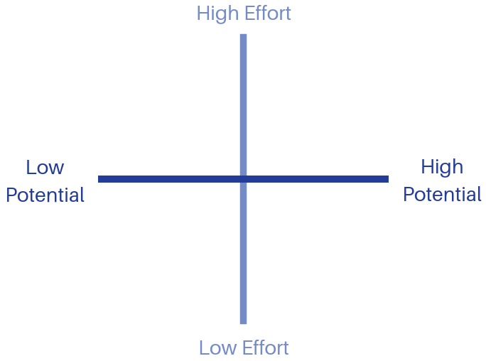 Prioritisation system graph mistake 6 blog