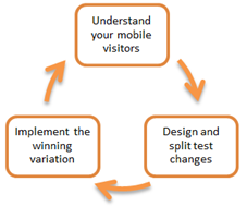 cycle-of-continual-mobile-improvement
