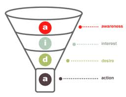 The AIDA funnel: Attention - Interest - Desire - Action