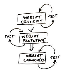 usability-testing-mistake-5-stop-testing